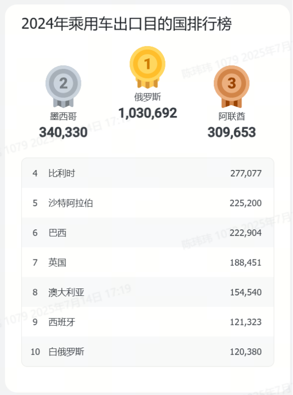 超200個目標市場、80+個主流品牌、300+款車型 | 蓋世汽車中國乘用車出口數據庫（分國家）