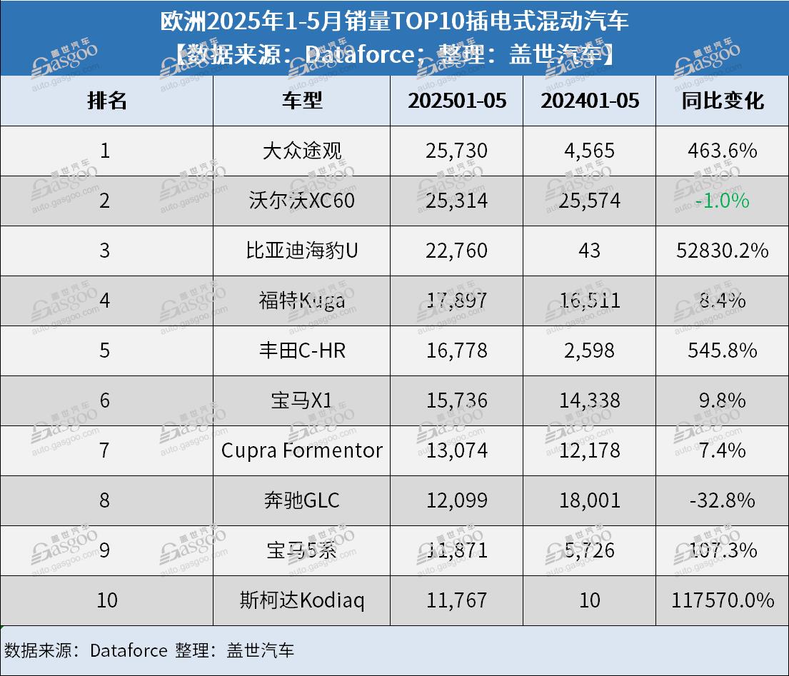 比亞迪、奇瑞暴漲，中國(guó)汽車品牌在歐洲市占率創(chuàng)新高