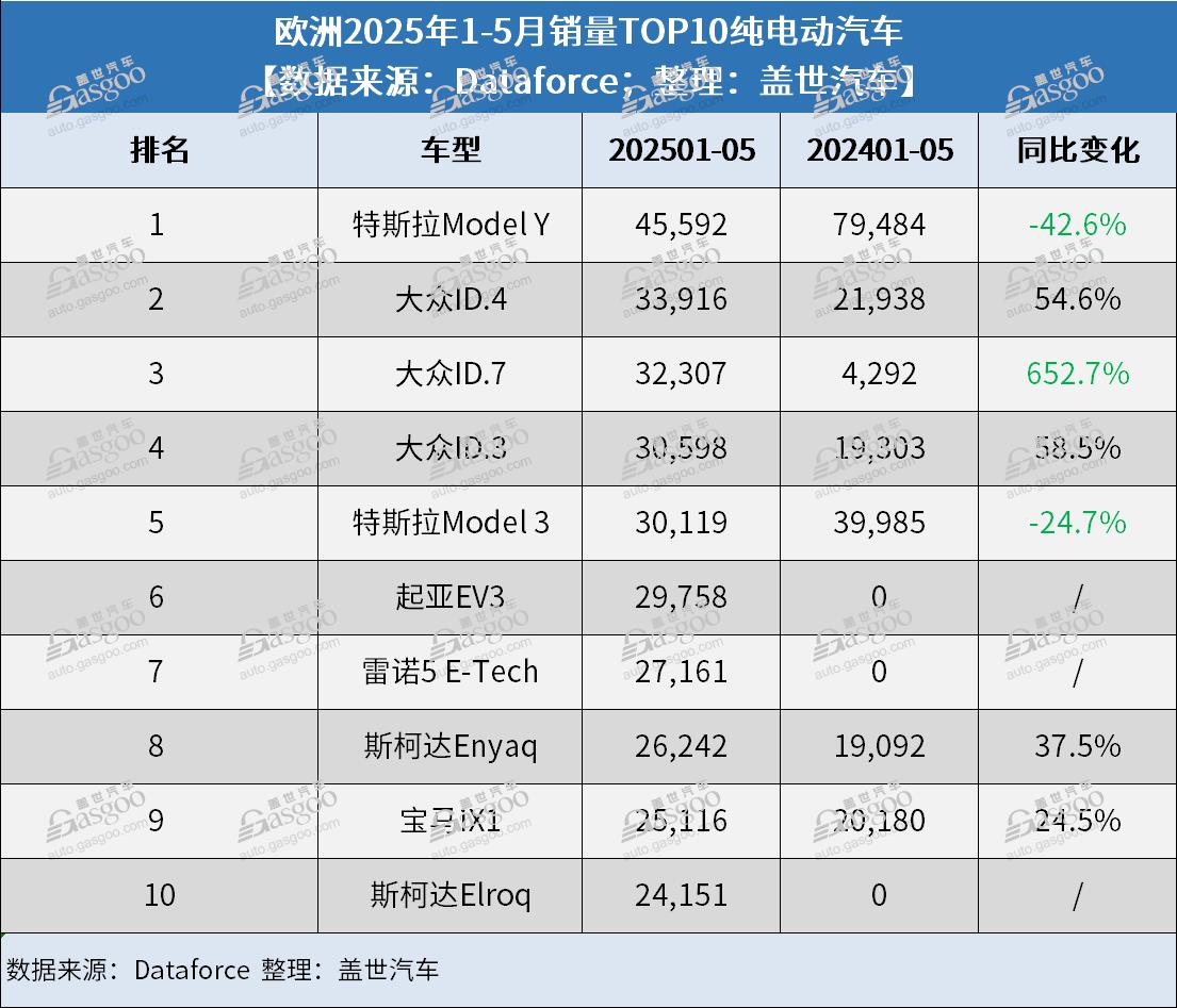 比亞迪、奇瑞暴漲，中國(guó)汽車品牌在歐洲市占率創(chuàng)新高