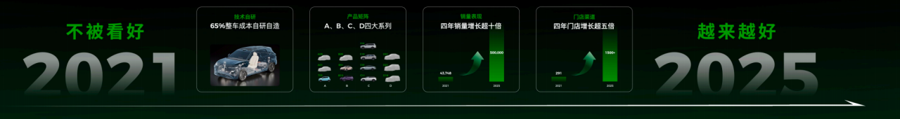 零跑汽車：十年逆襲，如何從被質疑到崛起？