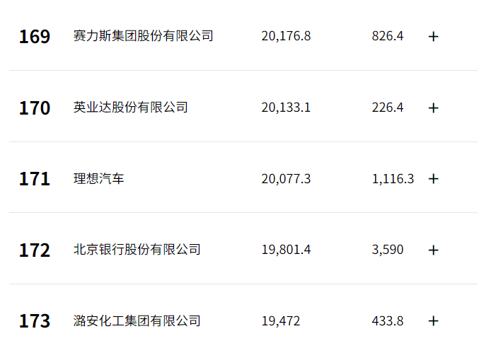 炸場！比亞迪沖至27位，賽力斯飆升至169位！《財富》中國500強榜單出爐