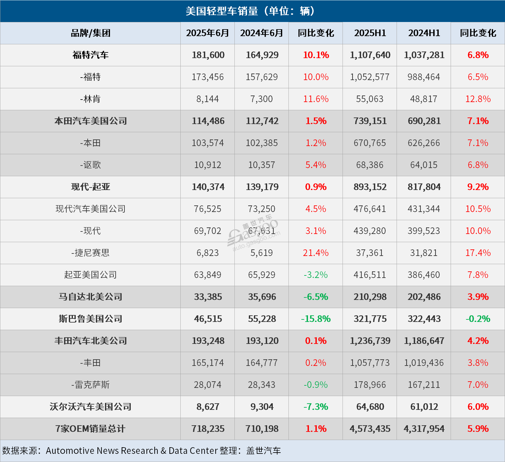 美國上半年車市微增，下半年銷量堪憂