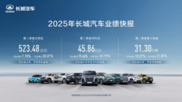 ?長城汽車Q2業(yè)績創(chuàng)紀(jì)錄，營收利潤雙增