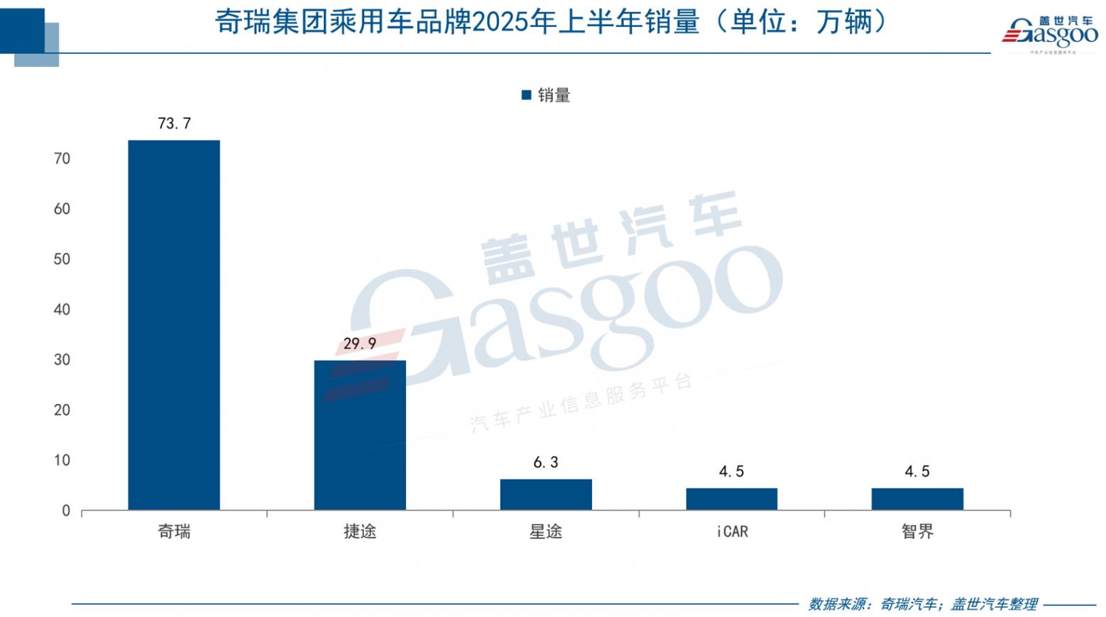奇瑞下半年銷量目標200萬，沖刺全球汽車排名前十