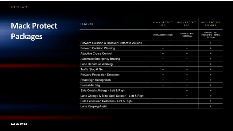 Mack Trucks推出突破性Mack Protect&trade;安全系統(tǒng) 用于全新Pioneer&trade;公路卡車