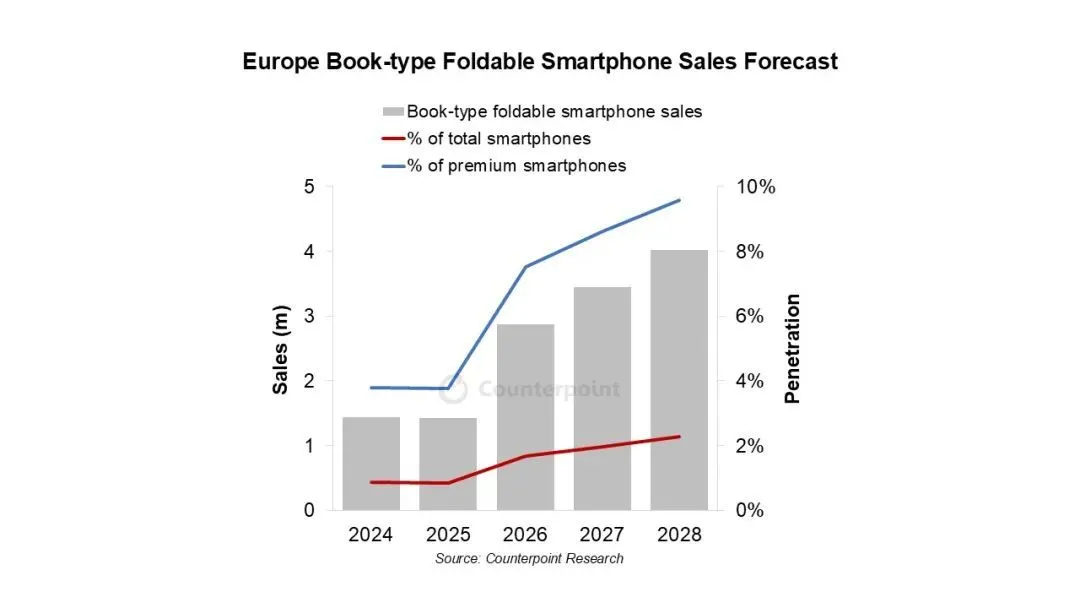 來源：Counterpoint Research