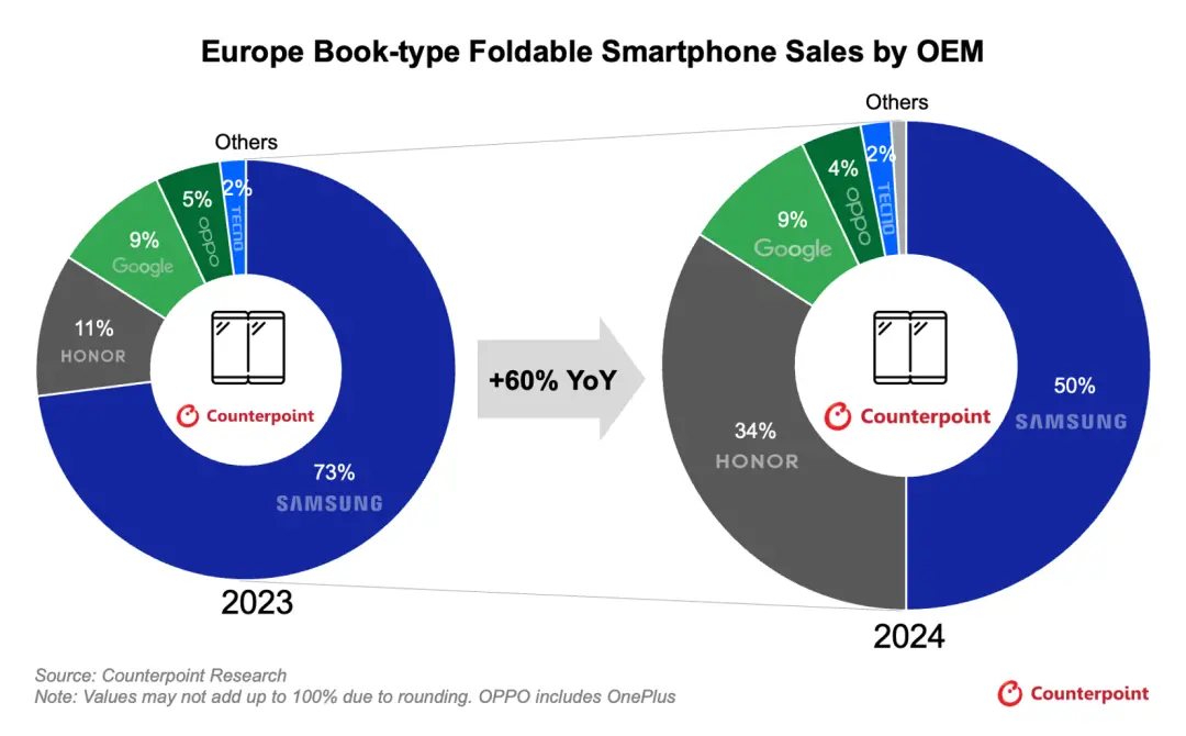 來源：Counterpoint Research 注：百分比因四舍五入可能不等于100%。OPPO包含一加（OnePlus）。