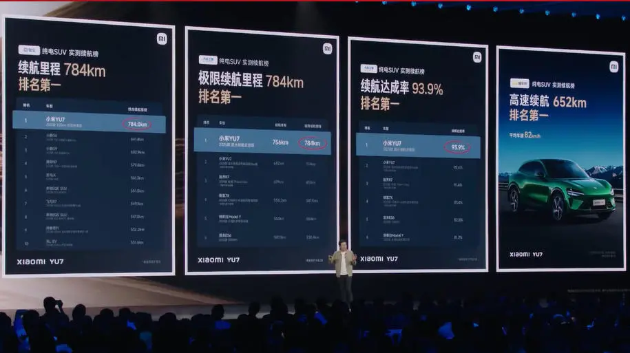 雷軍：小米YU7上市以來交付超4萬臺
